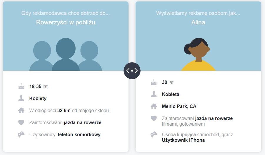 Reklama na Facebook`u Źródło: