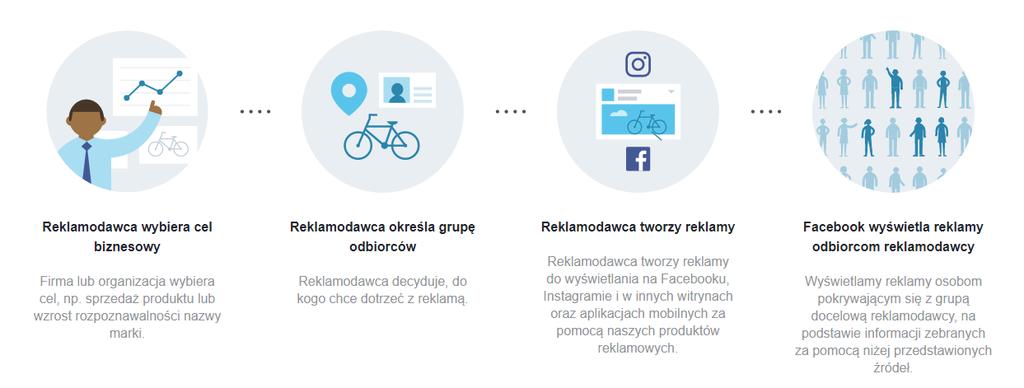 Reklama na Facebook`u Źródło: