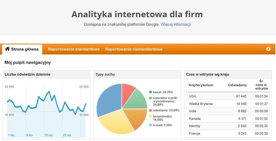 Analityka Google Źródło: