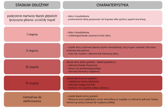 Wytyczne PTLR \ Klasyfikacja odleżyn NPUAP Wytyczne Polskiego Towarzystwa Leczenia Ran* Zespół stopy cukrzycowej. Zabiegi higieniczno-pielęgnacyjne stopy.