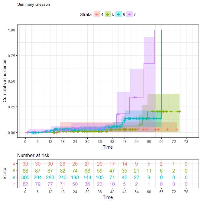 Risk Factor HR(CI95%) p-value Summary Gleason 1.82(1.09,3.02) 0.