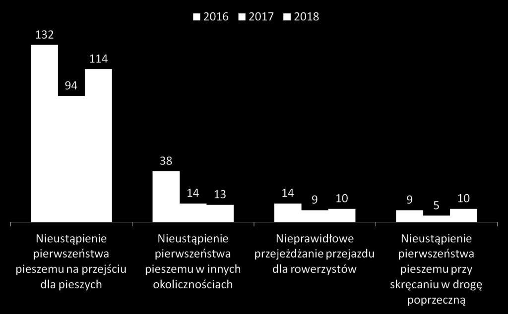 spowodowanych przez kierujących