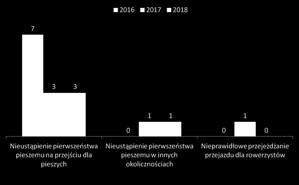 Przyczyny wypadków drogowych z udziałem niechronionych spowodowanych przez