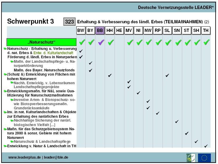 Zakres działań związanych z osią III, Art 57, 323: Zachowanie & poprawa stanu dziedzictwa wsi (wybrane działania z różnych programów) ochrona przyrody zachowanie i poprawa stanu dziedzictwa