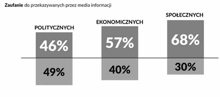 62 Klaudia Cymanow-Sosin Wykres 3. Zaufanie do mediów. Źródła informacji i ich weryfikowanie badanie Danae dla Press Club Polska, Provident i AXA, 2017 Źródło: http://pressclub.