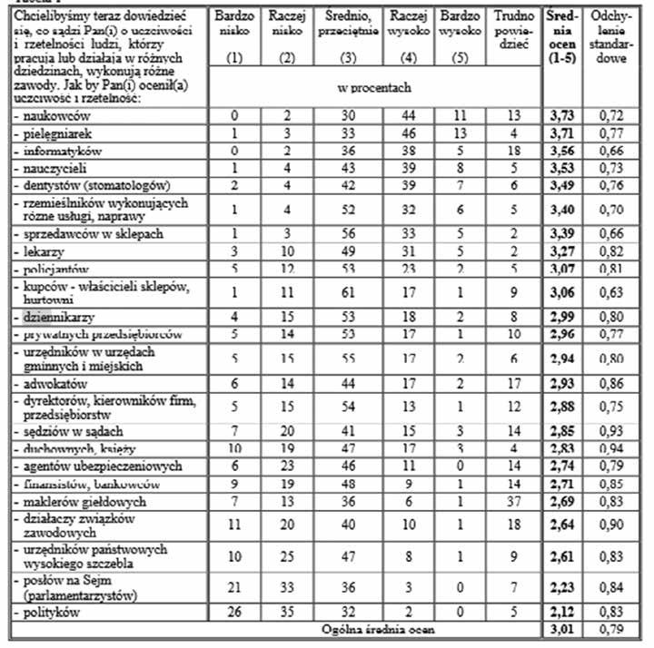 Radio Kraków jako medium cieszące się dużym zaufaniem społecznym 55 praca zaliczana jest do zawodów zaufania społecznego 2, mimo zdarzających się prób manipulacji i działań skrajnie nieetycznych w