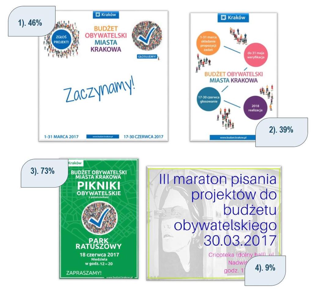 Rysunek 5 Rozpoznawalność materiałów graficznych Źródło 31: Sonda wśród mieszkańców Krakowa Najbardziej rozpoznawalnym okazał się być materiał nr 3 reklamujący Piknik Obywatelski, który wskazało 73%
