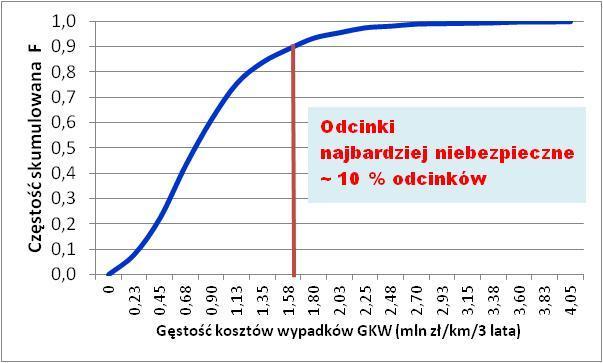 Potencjał redukcji kosztów wypadków przy czym: 37 gdzie: PRKW k - potencjał redukcji kosztów wypadków drogowych dla k-tego rodzaju drogi o wysokim standardzie brd (mln zł/km/3 lata) GKW gęstość