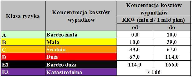 Klasyfikacja odcinków- koncentracja wypadków śmiertelnych Klasa ryzyka Ogółem Piesi i rowerzyści Motocykliści Koncentracja