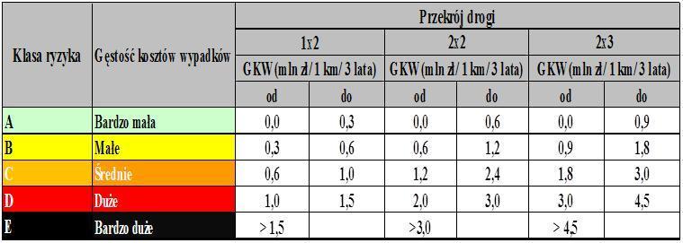 Klasyfikacja odcinków- gęstość kosztów wypadków Klasa ryzyka Ofiary Ciężko ranni + Praca Odcinki Długość Wypadki Ciężko ranni Koszty śmiertelne of.