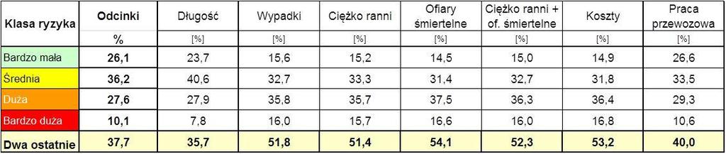34,7 35,8 Duże 19,7 18,5 25,8 26,6 26,4 26,6 26,1 20,3 Bardzo duże 12,3 8,6 19,1 18,8 19,2 18,9 19,7 14,1 Dwa ostatnie 32,1 27,1 44,9 45,4 45,6 45,5 45,7 34,5 41 Klasyfikacja