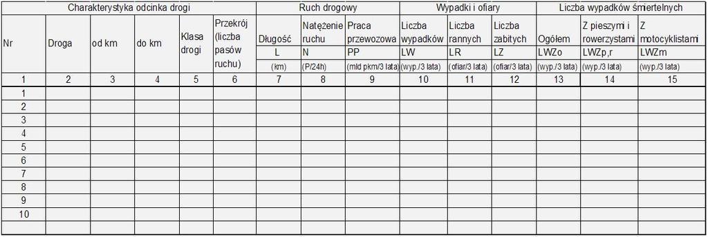 Zakres niezbędnych danych 43 Tablica 2 Analizy - 1 Charakterystyka odcinka drogi Ruch drogowy Liczba wypadków śmiertelnych Wypadki śmiertelne ogółem Nr Droga od km do km Klasa drogi Przekrój (liczba