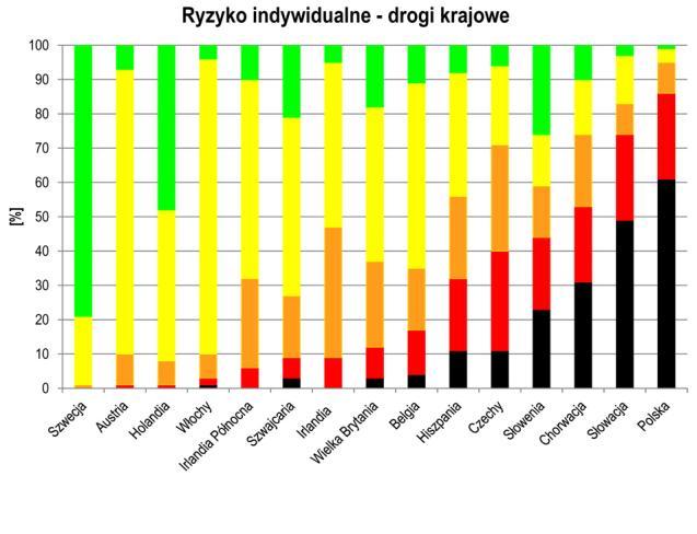 Poziom ryzyka i proponowane standardy brd