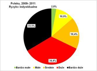 Ryzyko indywidualne na drogach krajowych 2009-2011 Ofiary (3 lata): LZ 4.294 LZiCR 12.