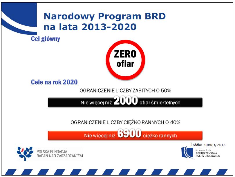 Dolnośląski Program BRD - cel główny: ograniczenie w roku 2020 ilości ofiar śmiertelnych wypadków drogowych o 0% oraz zmniejszenie ilości osób ciężko rannych o 40% (w porównaniu do roku 2010).