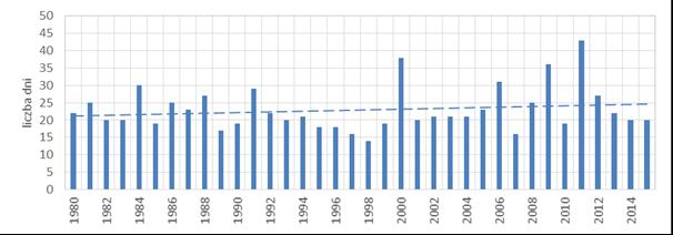 7. Długotrwałe okresy bezopadowe Przeciwnym w stosunku do opadów zjawiskiem meteorologicznym są okresy bezopadowe.