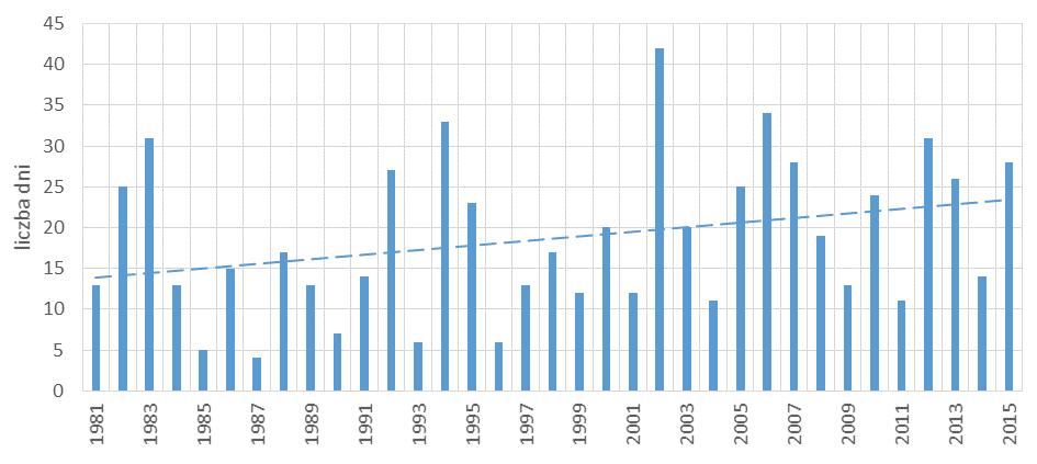 Liczba dni gorących z temperaturą maksymalną większą od 25 C (Tmax >25 C) i bez opadu przez 3 lub więcej kolejnych dni wzrasta w tempie około 2,8 dnia w ciągu dekady (Rys. 21).