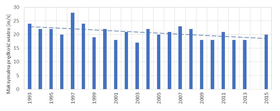 Najmniej takich dni było w roku 2003 (1dzień). Najobfitszy po tym względem był rok 1998, kiedy było aż 14 dni z takimi porywami.