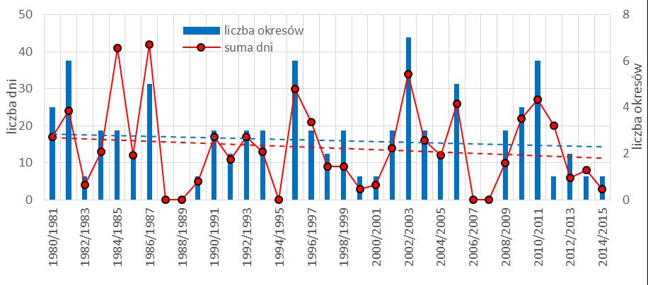 Rys. 5. Okresy chłodu, liczba dni i liczba okresów z temperaturą minimalną < -10 C w roku Rys. 6.