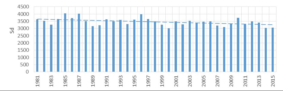 Na rysunku 13 przedstawiono wartości wskaźnika Sd dla kolejnych lat wielolecia. Widać na tym wykresie wyraźny trend spadkowy wskaźnika w tempie około 117 stopniodni w skali dziesięciolecia.