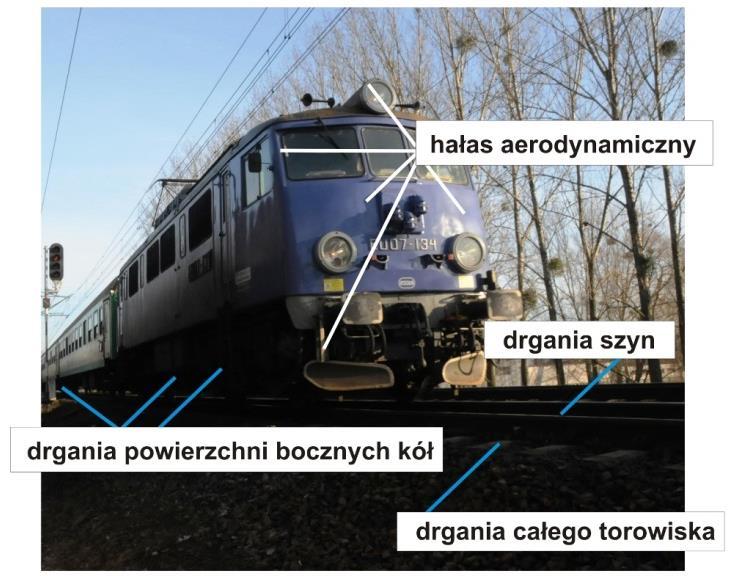 Wielkości wpływające na poziom emisji hałasu kolejowego: typ i rodzaj hamulców, typ i stan techniczny pojazdów, prędkość pojazdów, geometria trasy (zakręty), konstrukcja oraz aktualny stan torowiska,