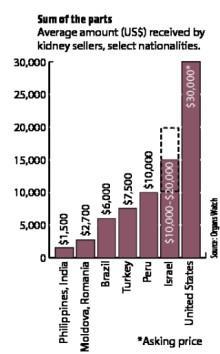 Ceny nerek w różnych krajach Źródło: newint.org. W 2012 r.