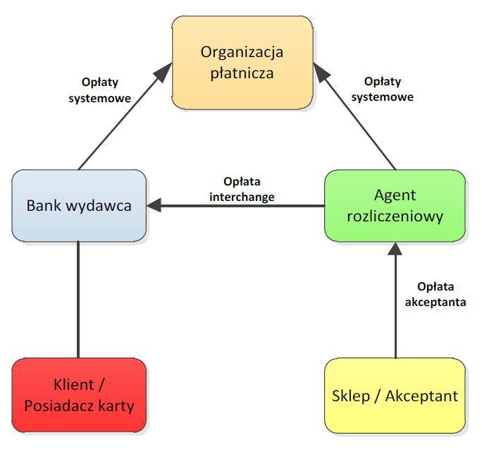 Skomplikowany system płatności kartowych Merchant Service Charge (MSC) Interchange fee (IF) Assesment Fee (marketing licencje, procesowanie) Marża agenta rozliczeniowego Struktura IF Procentowa Stała