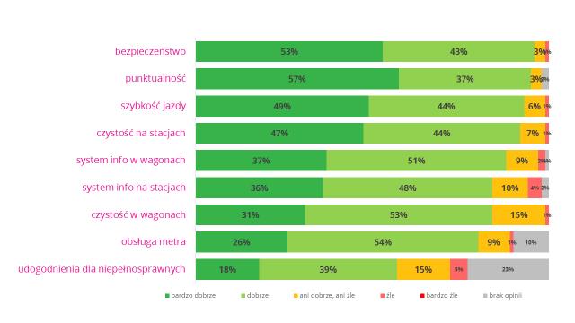 6. OCENA METRA NA WYMIARACH ZWIĄZANYCH Z JAKOŚCIĄ OBSŁUGI Wyniki dla poszczególnych elementów jakości obsługi z roku na rok potwierdzają ogólnie bardzo dobrą kondycję Warszawskiego Metra w oczach