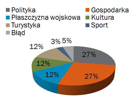 22. KTÓRA ZE WSKAZANYCH PŁASZCZYZN WSPÓŁPRACY POLSKO-ROSYJSKIEJ JEST DLA PANA/PANI NAJBARDZIEJ ISTOTNA Z INDYWIDUALNEGO PUNKTU WIDZENIA?