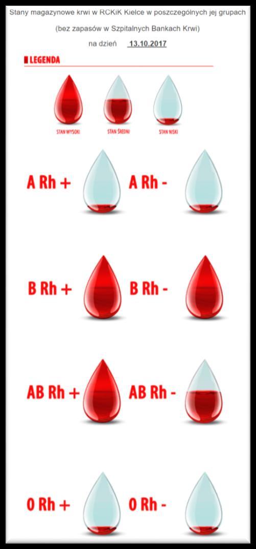 Racjonalna Gospodarka Krwią Przed każdym oddaniem krwi należy sprawdzić