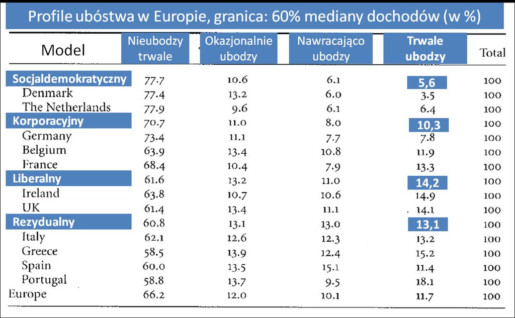 Modele polityki społecznej a ubóstwo Który model okazał się