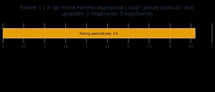 Ankieta zadowolenia z członkostwa w Polsko-Szwajcarskiej Izbie Gospodarczej Satisfaction survey on membership in the Polish-Swiss Chamber of Commerce Question 1 out of