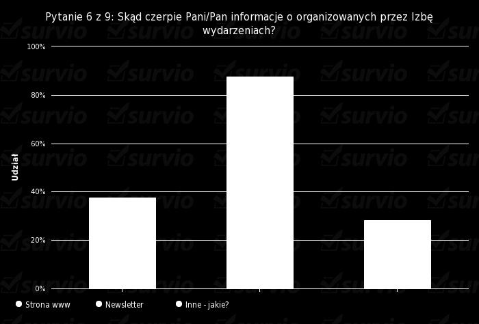 Question 6 out of 9: Where do you obtain information about the events organized by the Chamber? Strona www 12 37.5 % Newsletter 28 87.