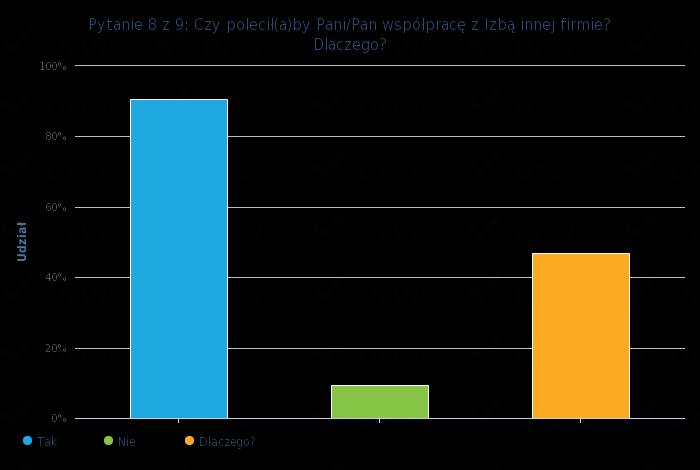 Question 8 out of 9: Would you recommend the membership in the Chamber to another company? Why? Tak 29 90.6 % Nie 3 9.4 % Dlaczego? 15 46.9 % 1.
