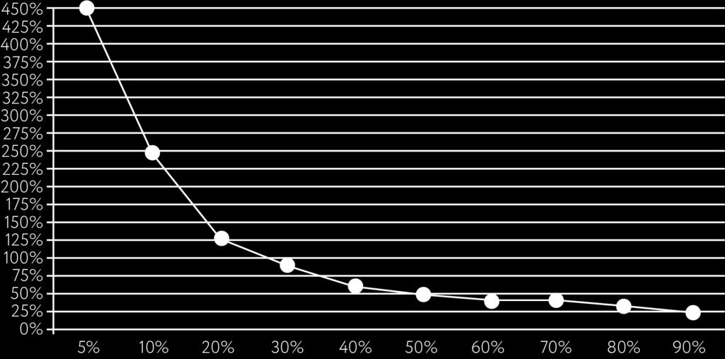 Trzeci wykres przedstawia związek pomiędzy wysokością rekompensaty wypłacanej każdemu uczestnikowi (w pionie) a procentem transakcji zamkniętych ze stratą (w poziomie).
