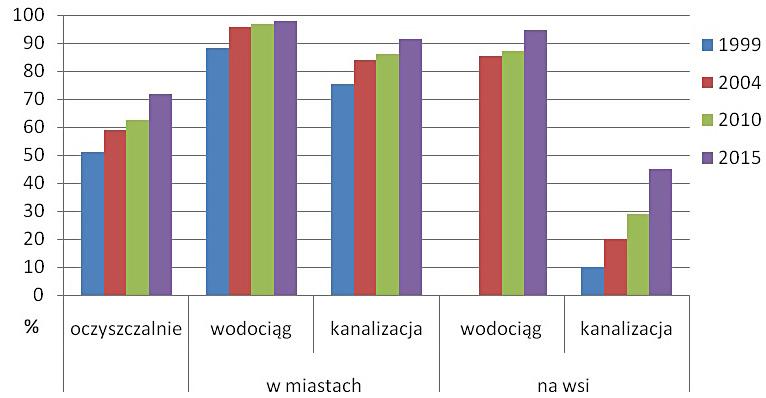 miały wpływ na przyspieszenie prac inwestycyjnych w zakresie regulacji gospodarki ściekowej.