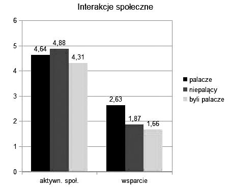 Rycina 4 Interakcje społeczne. Social interactions. Rycina 5 Częstość występowania ostrego bólu stawów. Frequency of acute joints pain.