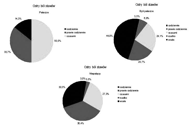 Wśród badanych 14 osób (12,8%) paliło papierosy, 66 osób (60,6%) było niepalących, a 29 osób (26,6%) rzuciło palenie.
