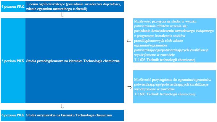 Rysunek 1. Usytuowanie studiów przeddyplomowych w PRK Rysunek 2.