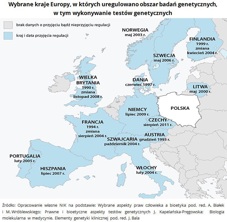 Źródło: Opracowanie własne NIK na podstawie: Wybrane aspekty praw człowieka a bioetyka pod. red. A. Białek i M. Wróblewskiego; Prawne i bioetyczne aspekty testów genetycznych J.
