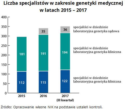 zwraca również uwagę, że w Polsce jest niewielu specjalistów z dziedziny genetyki. Co stwarza ryzyko zbyt długiego oczekiwania na wykonanie badania genetycznego.