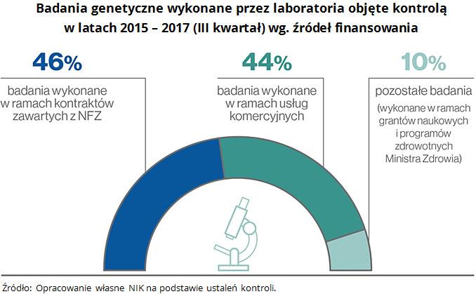 Wszystkie skontrolowane podmioty lecznicze, w których działały laboratoria genetyczne, zapewniły określone w przepisach dla medycznych laboratoriów diagnostycznych warunki przeprowadzania badań