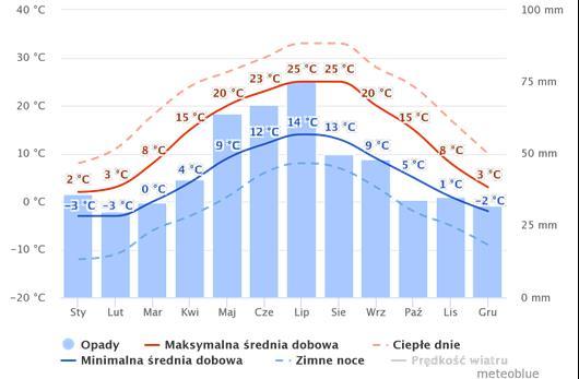 Rycina 8. Średnie temperatury i opady Źródło: meteoblue.