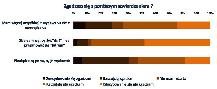 Rozsądek przed emocjami większość czytelników bloga przedkłada oszczędzanie nad wydawaniem