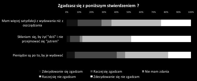 ponad 60% czerpie więcej satysfakcji z oszczędzania niż z wydawania.