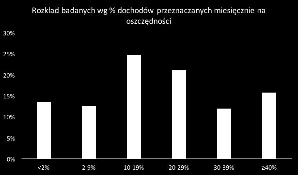 Mistrzowie oszczędzania?