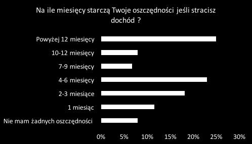 Oszczędni więc zabezpieczeni - efekty oszczędzania widać w poziomie zabezpieczenia - 62% badanych ma zabezpieczenie na min.