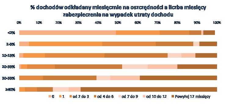 Oszczędności mają Ci, co oszczędzają osoby posiadające zabezpieczenie na wypadek utraty dochodu na okres powyżej 6 miesięcy przeznaczają na