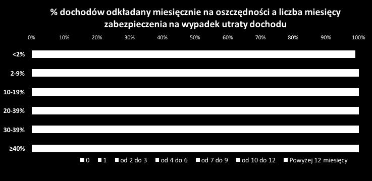 Osoby bez zabezpieczenia lub z zabezpieczeniem na 1 miesiąc dominują w grupie tych, którzy na oszczędności przeznaczają mniej niż 9 % dochodu