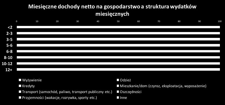 Osoby z dochodami powyżej 6 tysięcy miesięcznie netto na gospodarstwo odkładają powyżej 20% dochodów miesięcznie vs między